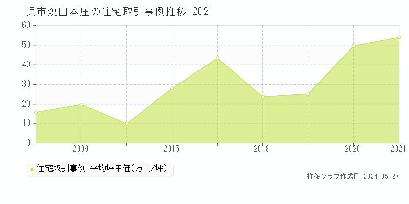 呉市焼山本庄の住宅価格推移グラフ 