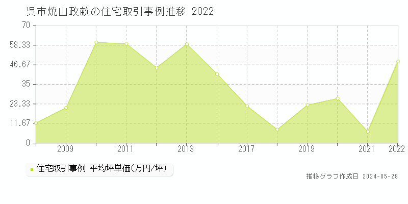 呉市焼山政畝の住宅価格推移グラフ 
