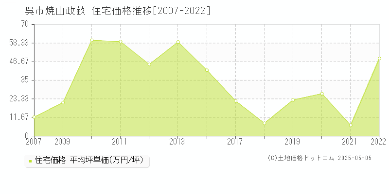 焼山政畝(呉市)の住宅価格推移グラフ(坪単価)[2007-2022年]