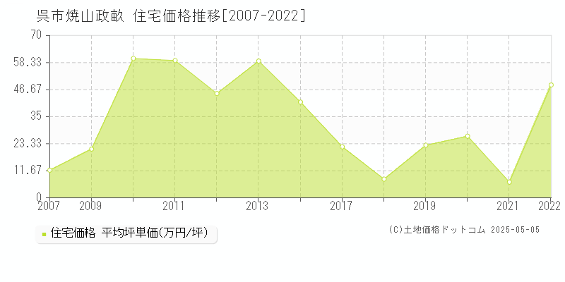 呉市焼山政畝の住宅価格推移グラフ 