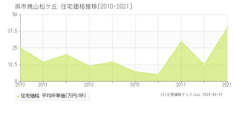 焼山松ケ丘(呉市)の住宅価格推移グラフ(坪単価)[2010-2021年]
