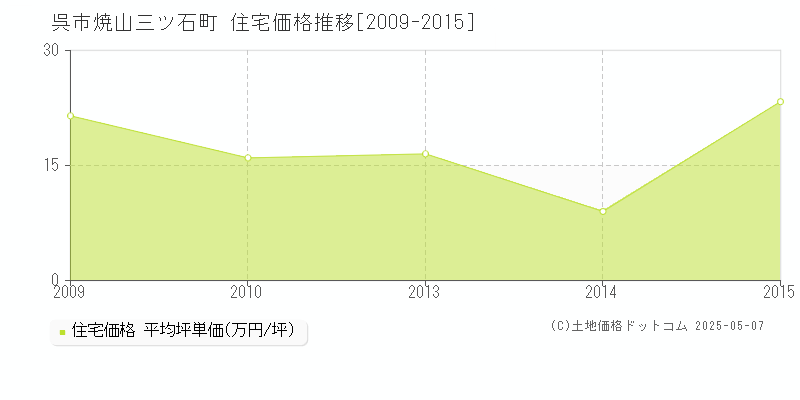 焼山三ツ石町(呉市)の住宅価格推移グラフ(坪単価)[2009-2015年]