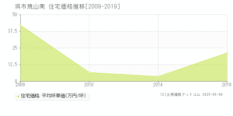 焼山南(呉市)の住宅価格推移グラフ(坪単価)[2009-2019年]