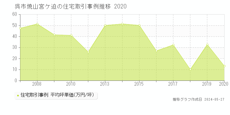 呉市焼山宮ケ迫の住宅価格推移グラフ 