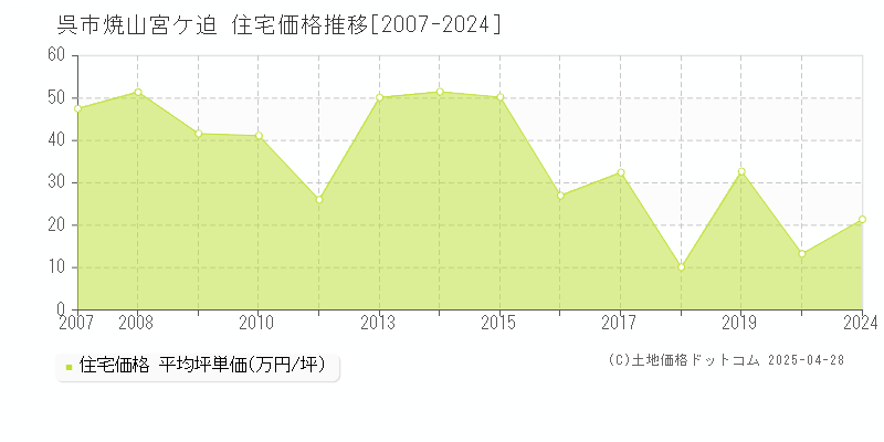 呉市焼山宮ケ迫の住宅価格推移グラフ 