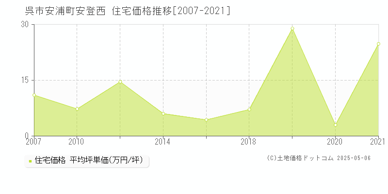 安浦町安登西(呉市)の住宅価格推移グラフ(坪単価)[2007-2021年]