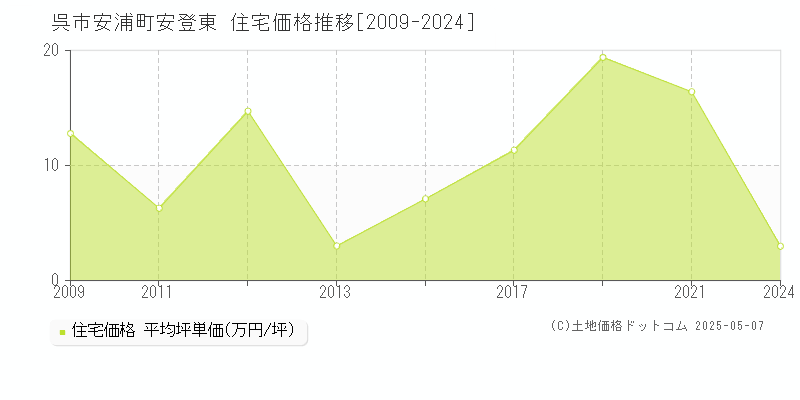安浦町安登東(呉市)の住宅価格推移グラフ(坪単価)[2009-2024年]