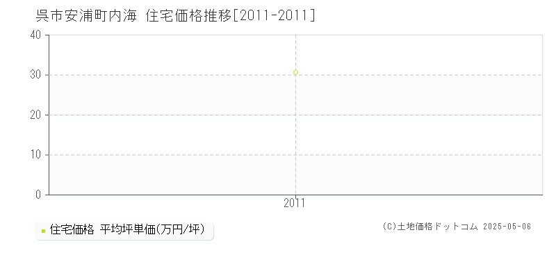 安浦町内海(呉市)の住宅価格推移グラフ(坪単価)[2011-2011年]