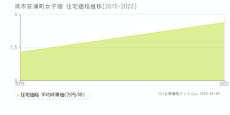 安浦町女子畑(呉市)の住宅価格推移グラフ(坪単価)[2015-2023年]