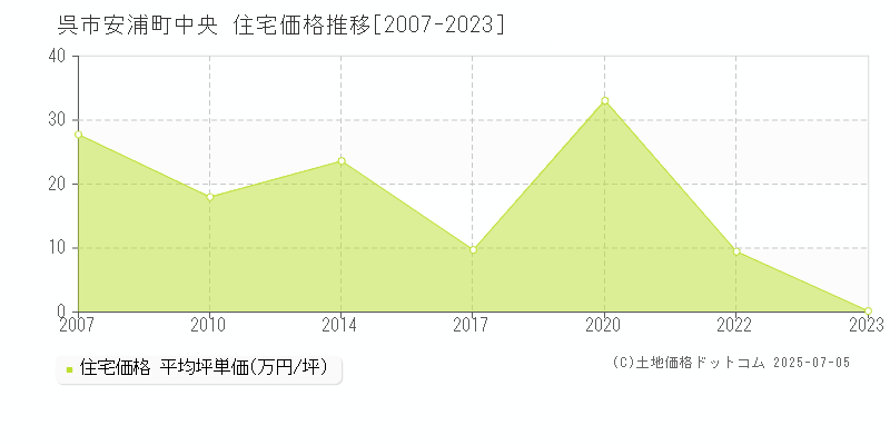安浦町中央(呉市)の住宅価格推移グラフ(坪単価)[2007-2023年]