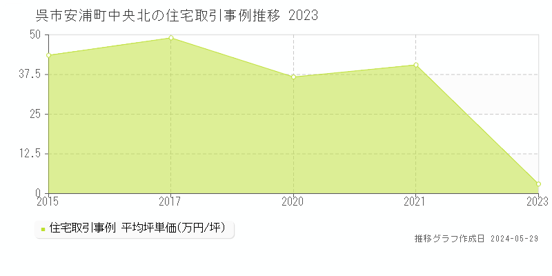 呉市安浦町中央北の住宅取引事例推移グラフ 
