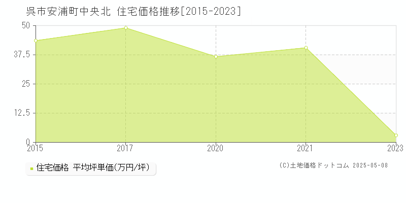 安浦町中央北(呉市)の住宅価格推移グラフ(坪単価)[2015-2023年]