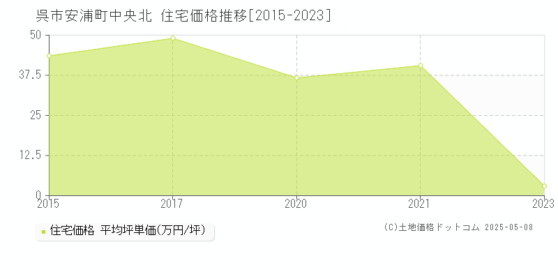 呉市安浦町中央北の住宅価格推移グラフ 