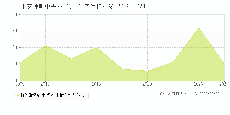 安浦町中央ハイツ(呉市)の住宅価格推移グラフ(坪単価)[2009-2024年]