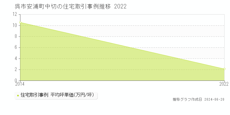 呉市安浦町中切の住宅取引価格推移グラフ 
