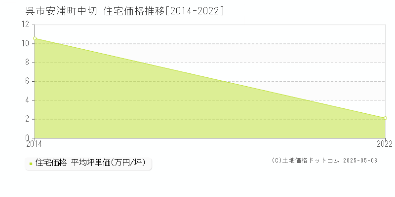 安浦町中切(呉市)の住宅価格推移グラフ(坪単価)[2014-2022年]