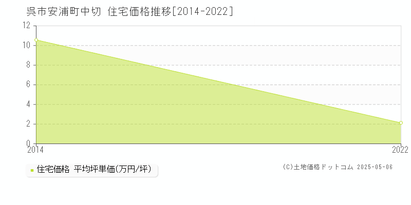 呉市安浦町中切の住宅取引価格推移グラフ 