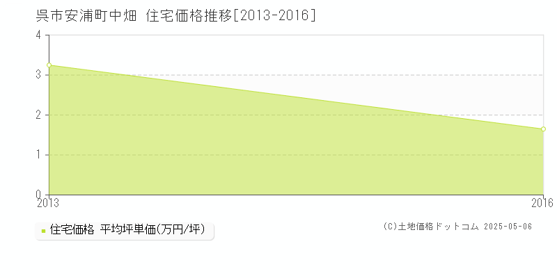 安浦町中畑(呉市)の住宅価格推移グラフ(坪単価)[2013-2016年]