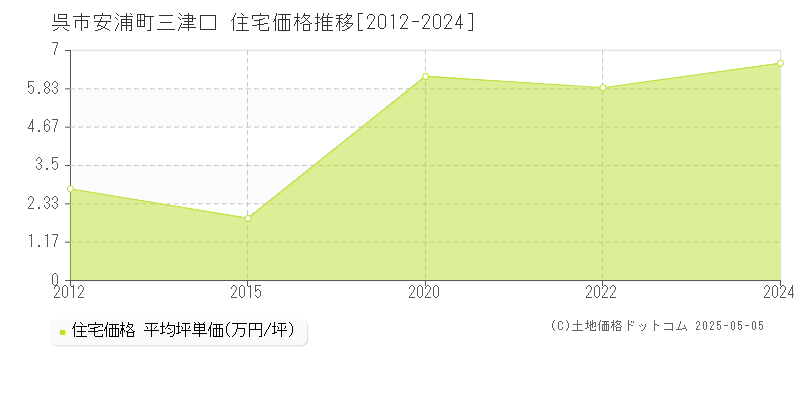 安浦町三津口(呉市)の住宅価格推移グラフ(坪単価)[2012-2024年]