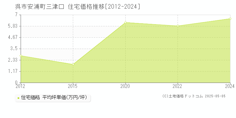 呉市安浦町三津口の住宅価格推移グラフ 