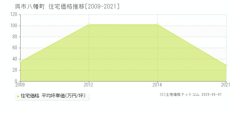 八幡町(呉市)の住宅価格推移グラフ(坪単価)[2009-2021年]