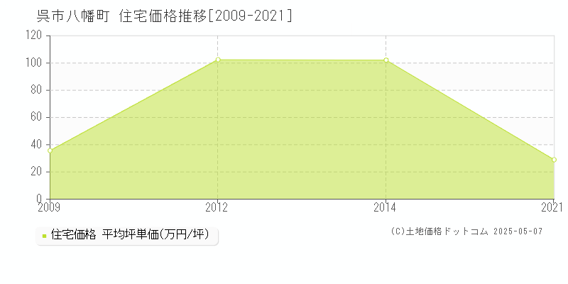 呉市八幡町の住宅価格推移グラフ 