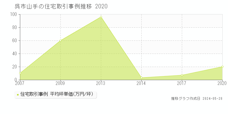呉市山手の住宅価格推移グラフ 