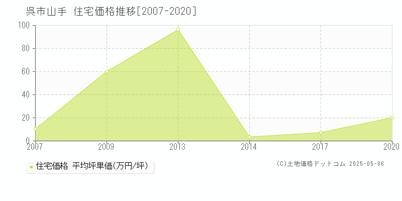 山手(呉市)の住宅価格推移グラフ(坪単価)[2007-2020年]