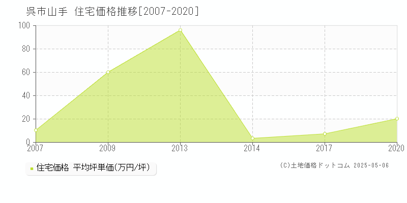 呉市山手の住宅価格推移グラフ 