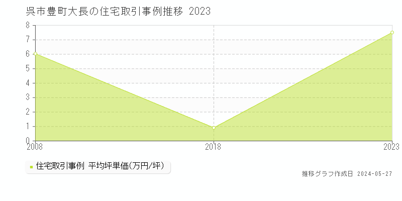 呉市豊町大長の住宅価格推移グラフ 