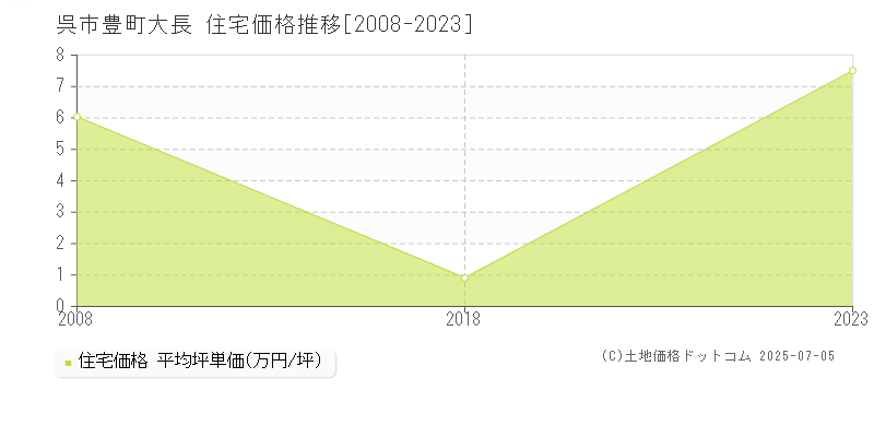 豊町大長(呉市)の住宅価格推移グラフ(坪単価)[2008-2023年]