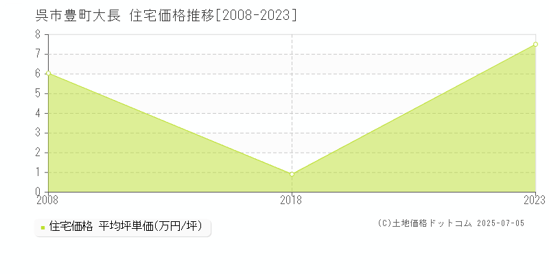 呉市豊町大長の住宅価格推移グラフ 