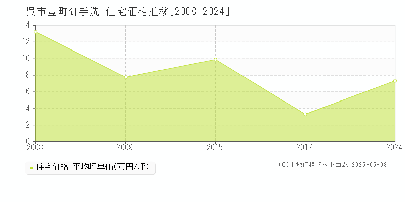 豊町御手洗(呉市)の住宅価格推移グラフ(坪単価)[2008-2024年]