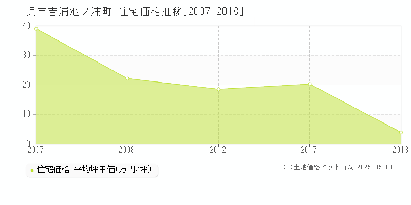 吉浦池ノ浦町(呉市)の住宅価格推移グラフ(坪単価)[2007-2018年]