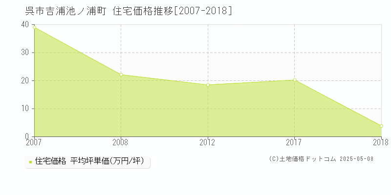 呉市吉浦池ノ浦町の住宅価格推移グラフ 