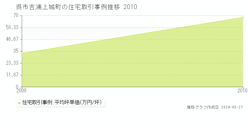 呉市吉浦上城町の住宅価格推移グラフ 