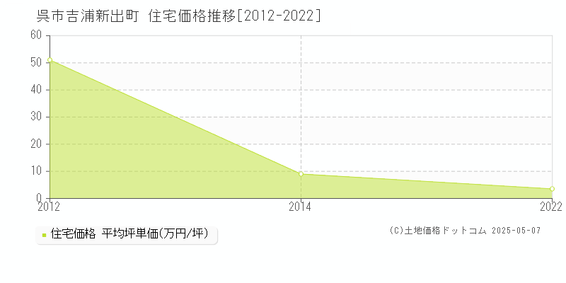 吉浦新出町(呉市)の住宅価格推移グラフ(坪単価)[2012-2022年]
