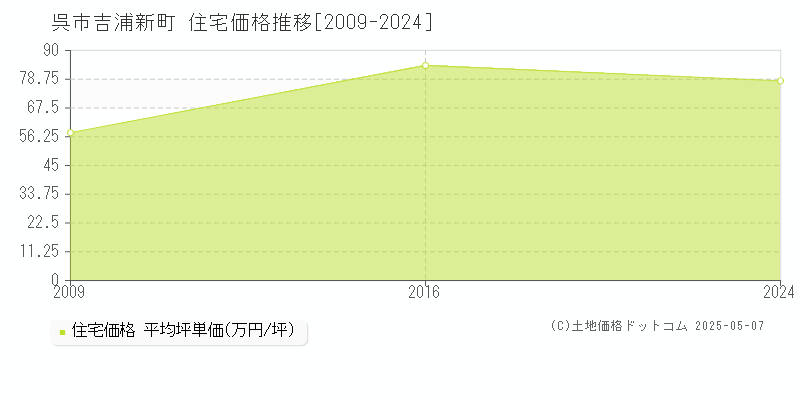 吉浦新町(呉市)の住宅価格推移グラフ(坪単価)[2009-2024年]
