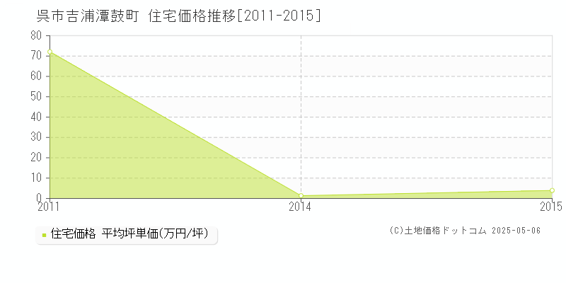 吉浦潭鼓町(呉市)の住宅価格推移グラフ(坪単価)[2011-2015年]