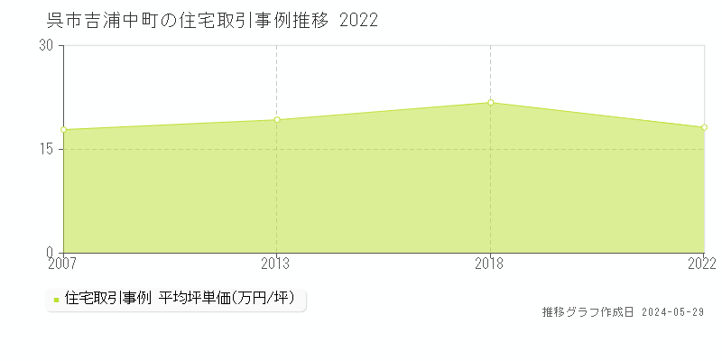 呉市吉浦中町の住宅価格推移グラフ 