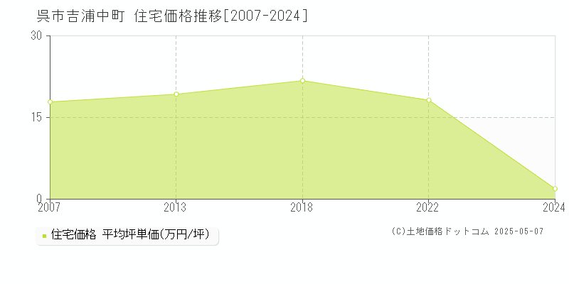 吉浦中町(呉市)の住宅価格推移グラフ(坪単価)[2007-2024年]