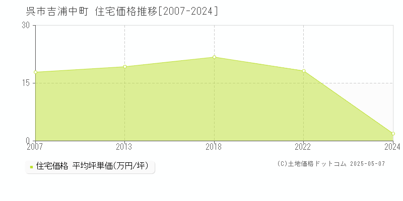 呉市吉浦中町の住宅価格推移グラフ 