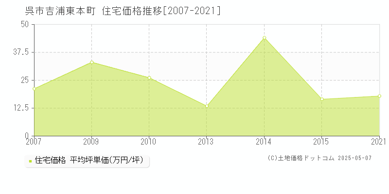 吉浦東本町(呉市)の住宅価格推移グラフ(坪単価)[2007-2021年]