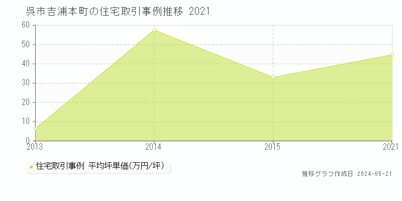 呉市吉浦本町の住宅価格推移グラフ 