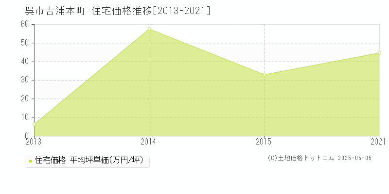 吉浦本町(呉市)の住宅価格推移グラフ(坪単価)[2013-2021年]