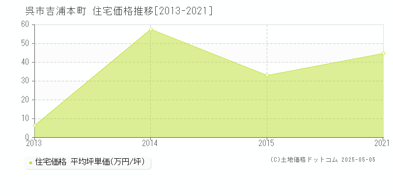 呉市吉浦本町の住宅価格推移グラフ 