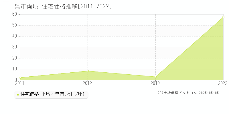 両城(呉市)の住宅価格推移グラフ(坪単価)[2011-2022年]