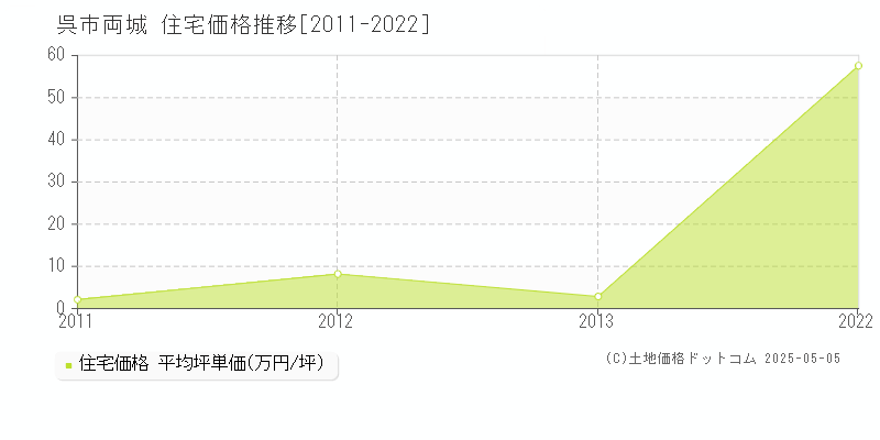 呉市両城の住宅価格推移グラフ 