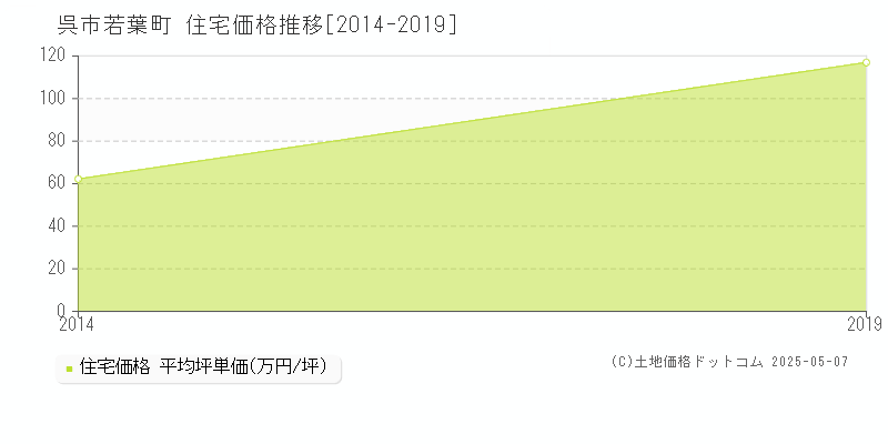 若葉町(呉市)の住宅価格推移グラフ(坪単価)[2014-2019年]