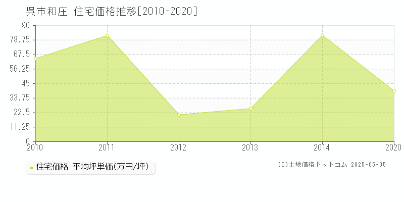 和庄(呉市)の住宅価格推移グラフ(坪単価)[2010-2020年]